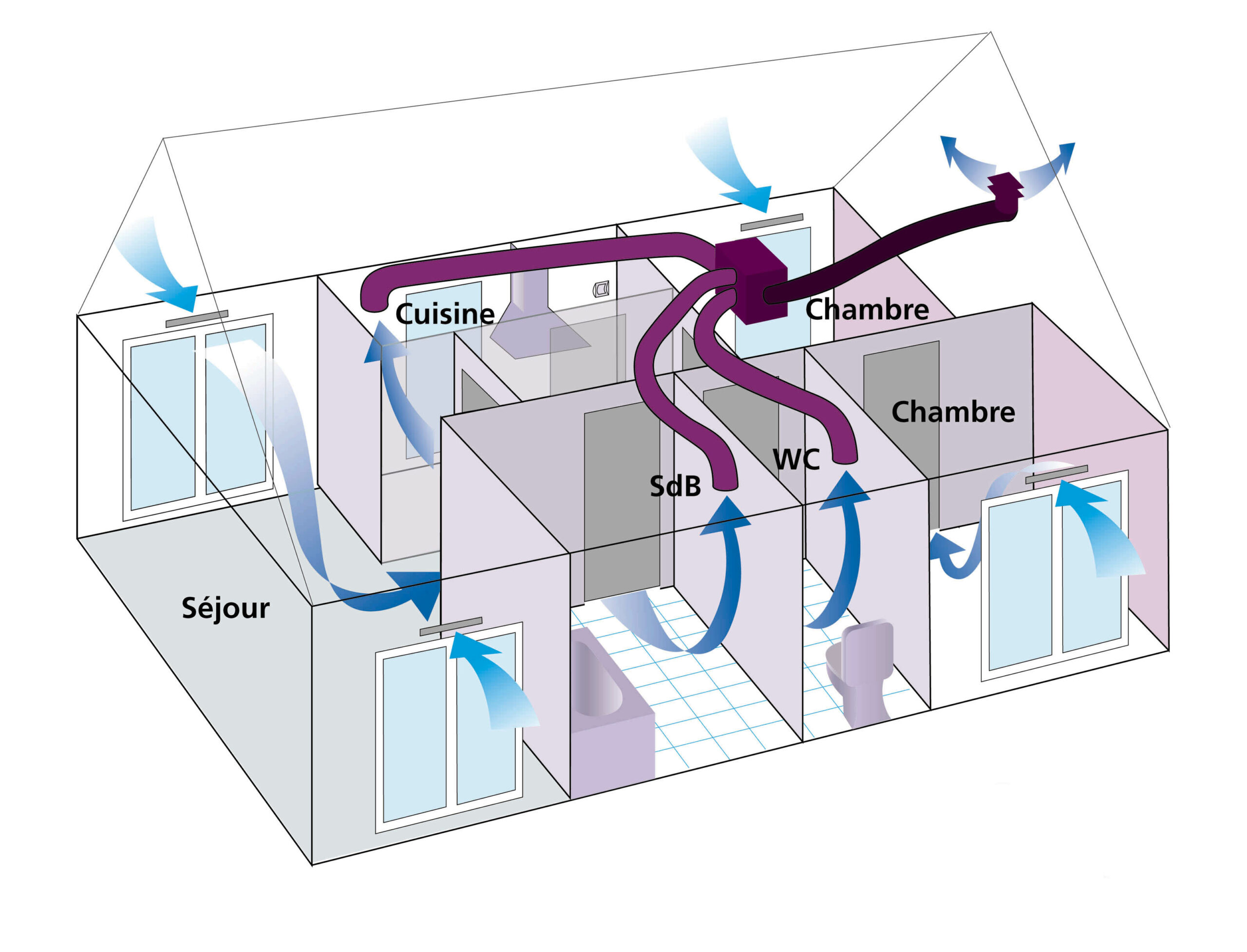 VMC, ventilation de la maison