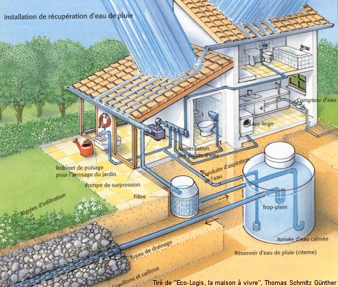 schéma gestion de l'eau de pluie