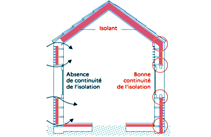 illustration des ponts thermiques, failles de l'isolation thermique